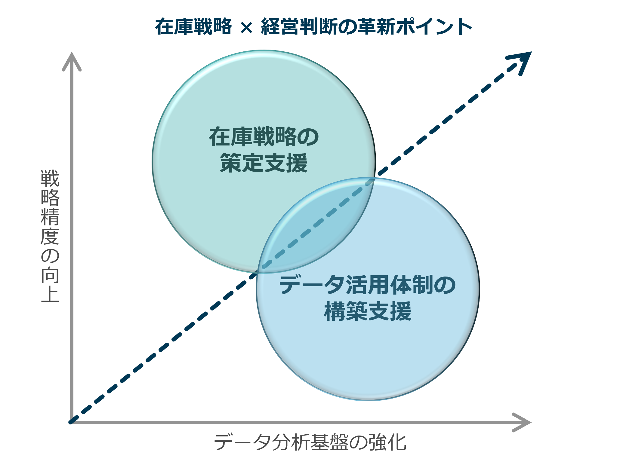 在庫戦略かける経営判断の革新ポイント