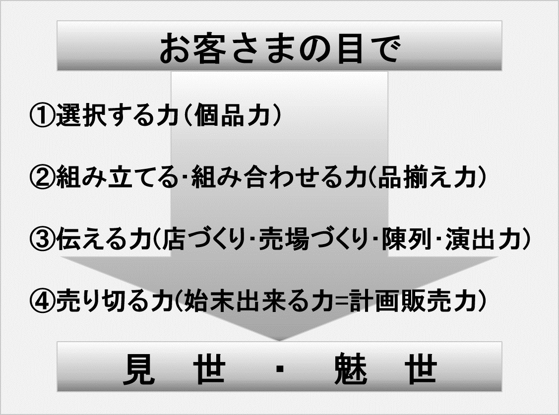 小売業の4つの力