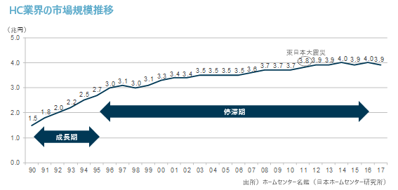 HC業界の市場規模推移