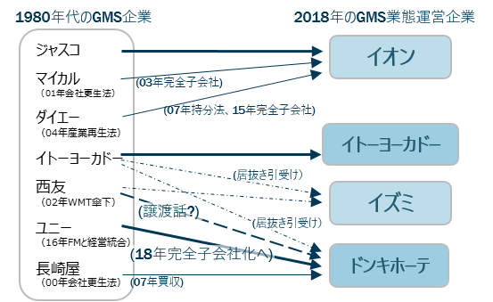 GMS企業の比較（1980年代と2018年）