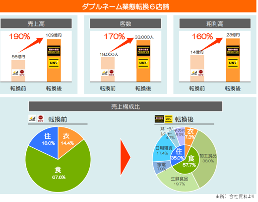 ダブルネーム業態転換6店舗