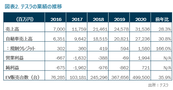 テスラ株急騰は日本の自動車産業に対する警鐘 ｜ 株式会社ゴードン 